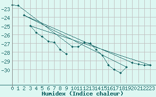 Courbe de l'humidex pour Sachs Harbour, N. W. T.