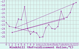 Courbe du refroidissement olien pour Titlis