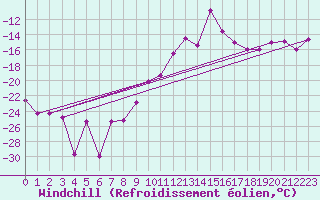 Courbe du refroidissement olien pour Foellinge