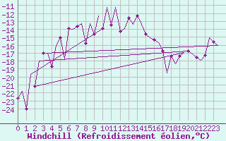 Courbe du refroidissement olien pour Kuusamo