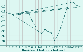 Courbe de l'humidex pour Hay River, N. W. T.