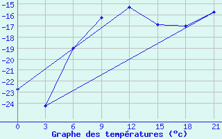 Courbe de tempratures pour Taipak