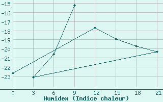 Courbe de l'humidex pour Ivdel