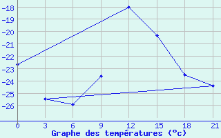 Courbe de tempratures pour Koz