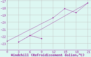 Courbe du refroidissement olien pour Kingisepp