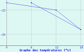 Courbe de tempratures pour Druzhnaya-4