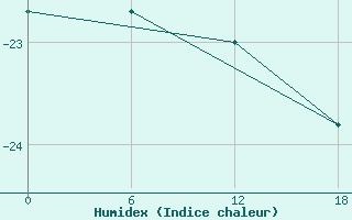 Courbe de l'humidex pour Druzhnaya-4