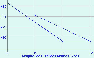 Courbe de tempratures pour Druzhnaya-4