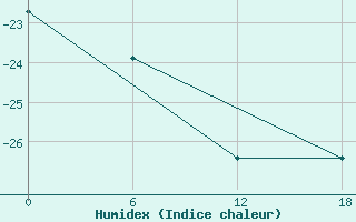 Courbe de l'humidex pour Druzhnaya-4