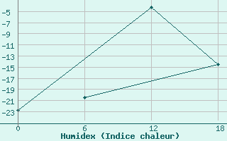 Courbe de l'humidex pour Apatitovaya