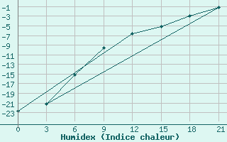 Courbe de l'humidex pour Kalevala