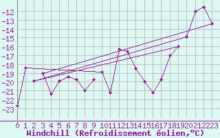Courbe du refroidissement olien pour Hjartasen