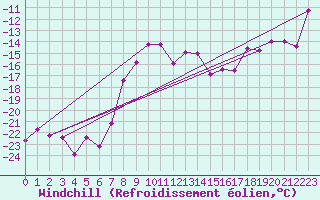 Courbe du refroidissement olien pour Tarcu Mountain