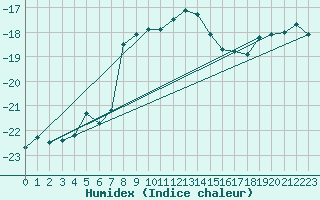 Courbe de l'humidex pour Vf. Omu