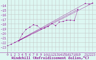 Courbe du refroidissement olien pour Kittila Laukukero
