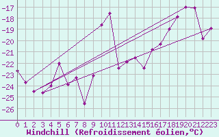 Courbe du refroidissement olien pour Eggishorn
