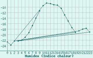Courbe de l'humidex pour Salla kk