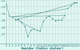 Courbe de l'humidex pour Inari Angeli