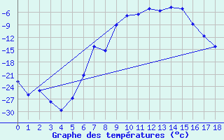 Courbe de tempratures pour Porkalompolo