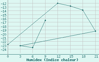 Courbe de l'humidex pour Borovici