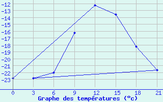 Courbe de tempratures pour Ust