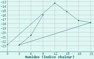 Courbe de l'humidex pour Furmanovo