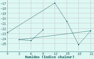 Courbe de l'humidex pour Zukovka