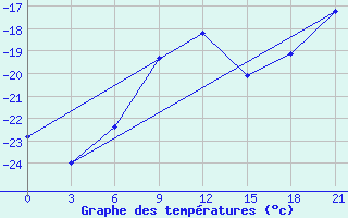 Courbe de tempratures pour Pacelma