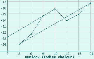 Courbe de l'humidex pour Pacelma