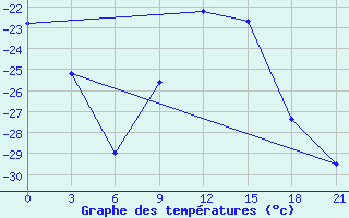 Courbe de tempratures pour Apatitovaya