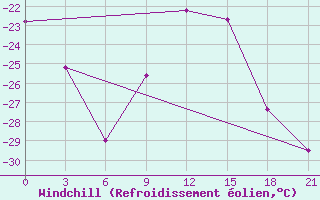 Courbe du refroidissement olien pour Apatitovaya