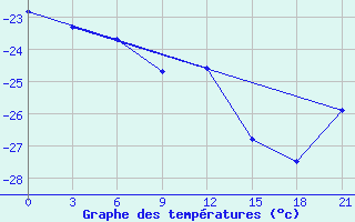 Courbe de tempratures pour Saran-Paul