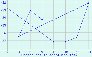 Courbe de tempratures pour Apatitovaya