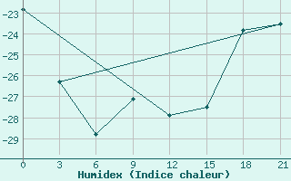 Courbe de l'humidex pour Jaksa