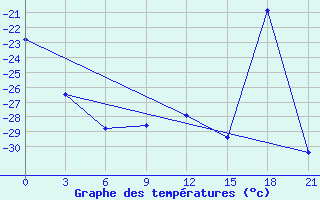 Courbe de tempratures pour Kanevka