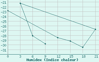 Courbe de l'humidex pour Varandey