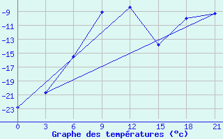 Courbe de tempratures pour Vjatskie Poljany