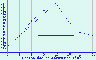 Courbe de tempratures pour Sarlyk