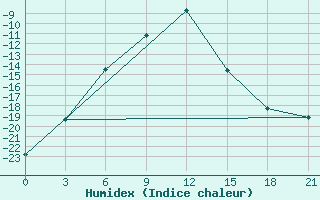 Courbe de l'humidex pour Sarlyk