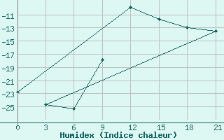 Courbe de l'humidex pour Kingisepp