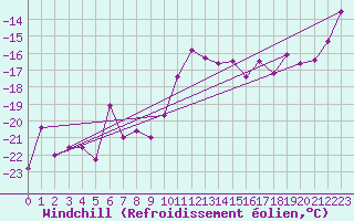 Courbe du refroidissement olien pour Honefoss Hoyby