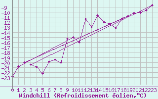 Courbe du refroidissement olien pour Feuerkogel
