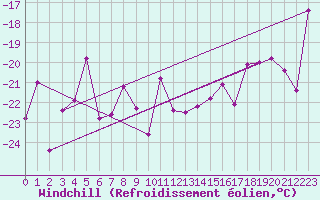 Courbe du refroidissement olien pour Gornergrat