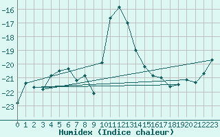 Courbe de l'humidex pour Haparanda A