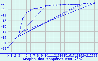 Courbe de tempratures pour Aasele