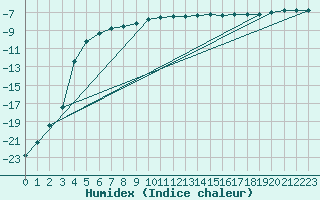 Courbe de l'humidex pour Aasele