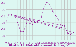 Courbe du refroidissement olien pour Kittila Laukukero