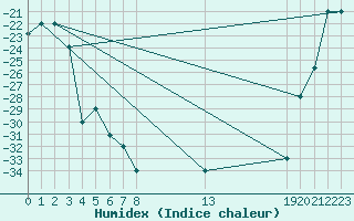 Courbe de l'humidex pour Fairbanks, Fairbanks International Airport