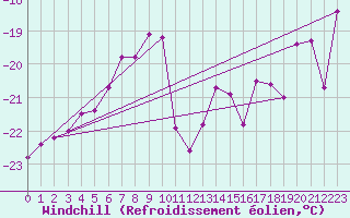 Courbe du refroidissement olien pour Sniezka