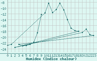 Courbe de l'humidex pour Gaddede A